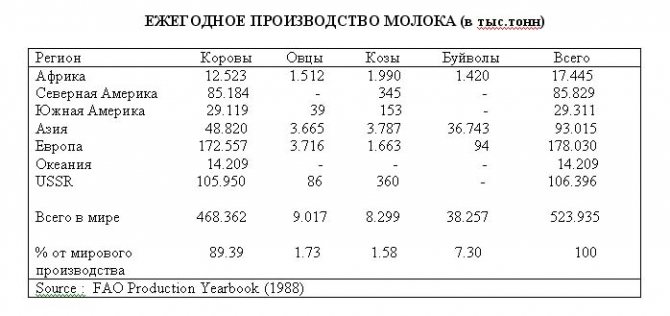Ежегодное производство молока
